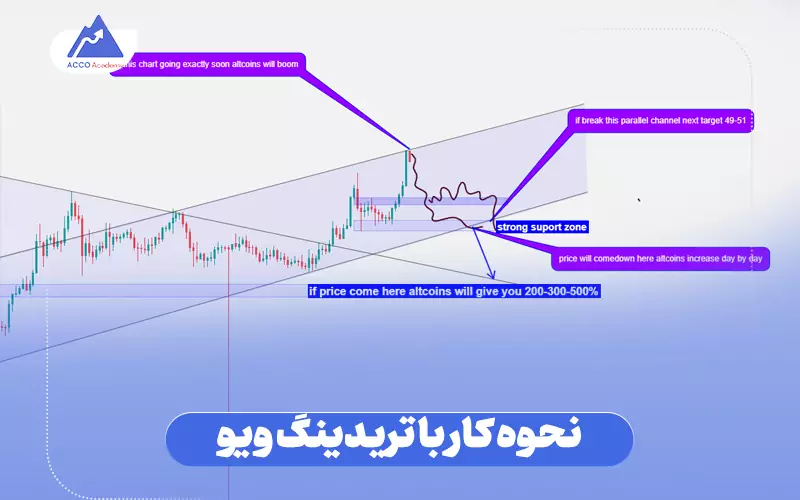 نحوه کار با تریدینگ ویو