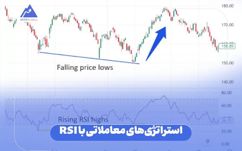 استراتژیهای معاملاتی با RSI
