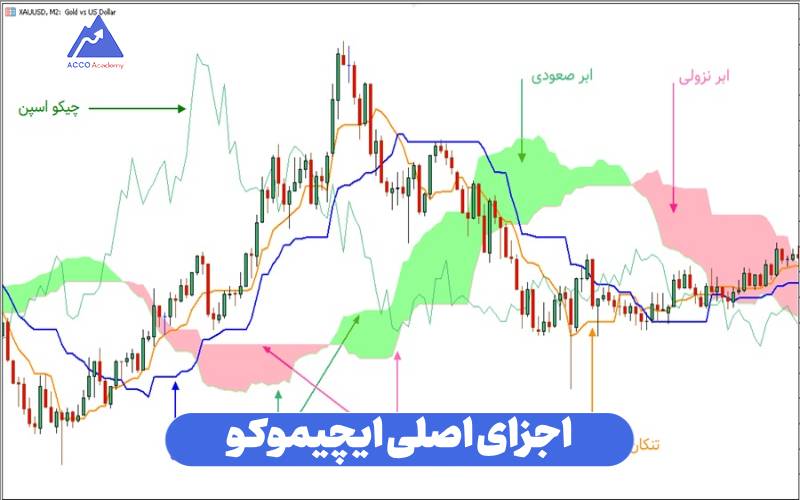 اجزای اصلی ایچیموکو