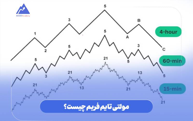 مولتی تایم فریم چیست؟