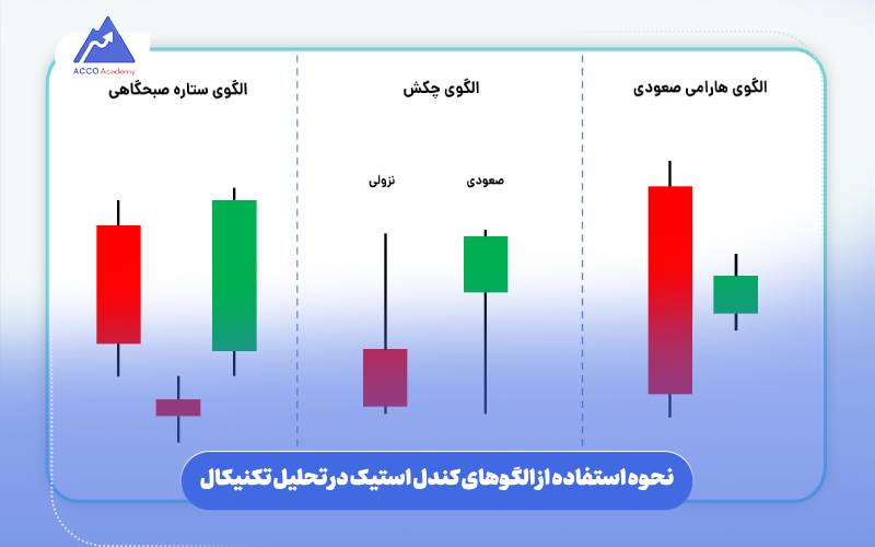 نحوه استفاده از الگوهای کندل استیک در تحلیل تکنیکال