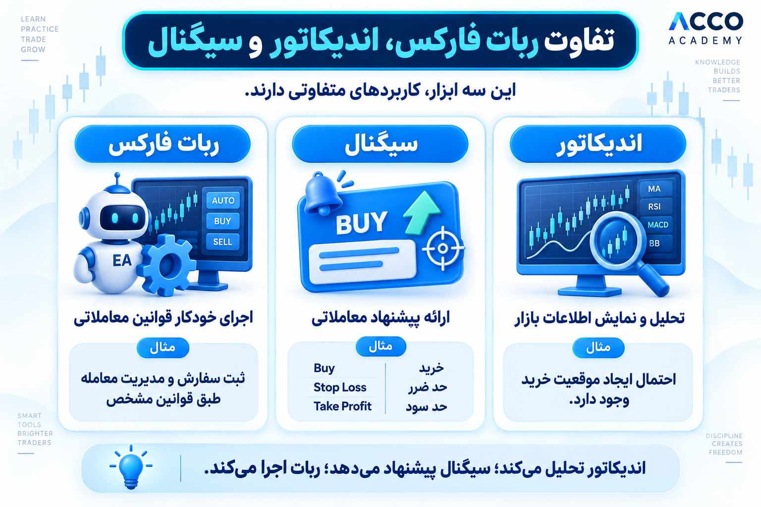 مقایسه ربات فارکس، اندیکاتور و سیگنال از نظر کاربرد و نحوه عملکرد